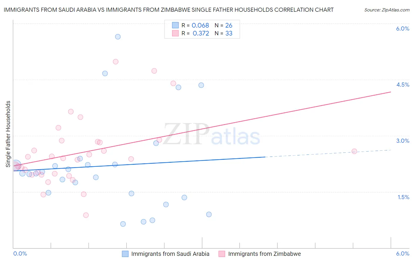 Immigrants from Saudi Arabia vs Immigrants from Zimbabwe Single Father Households