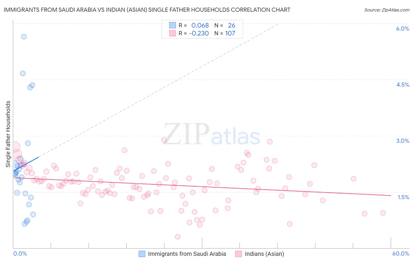 Immigrants from Saudi Arabia vs Indian (Asian) Single Father Households