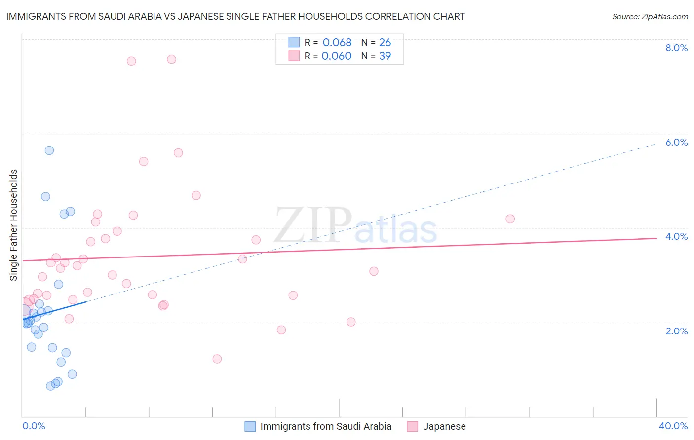 Immigrants from Saudi Arabia vs Japanese Single Father Households