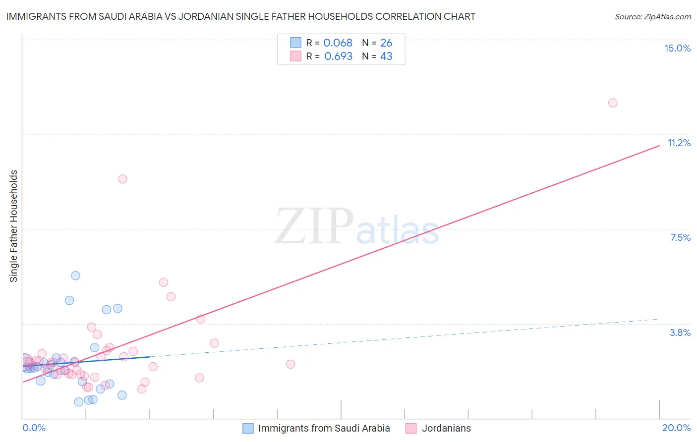 Immigrants from Saudi Arabia vs Jordanian Single Father Households