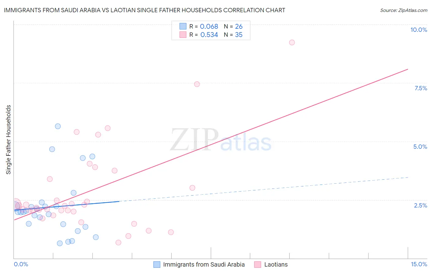 Immigrants from Saudi Arabia vs Laotian Single Father Households