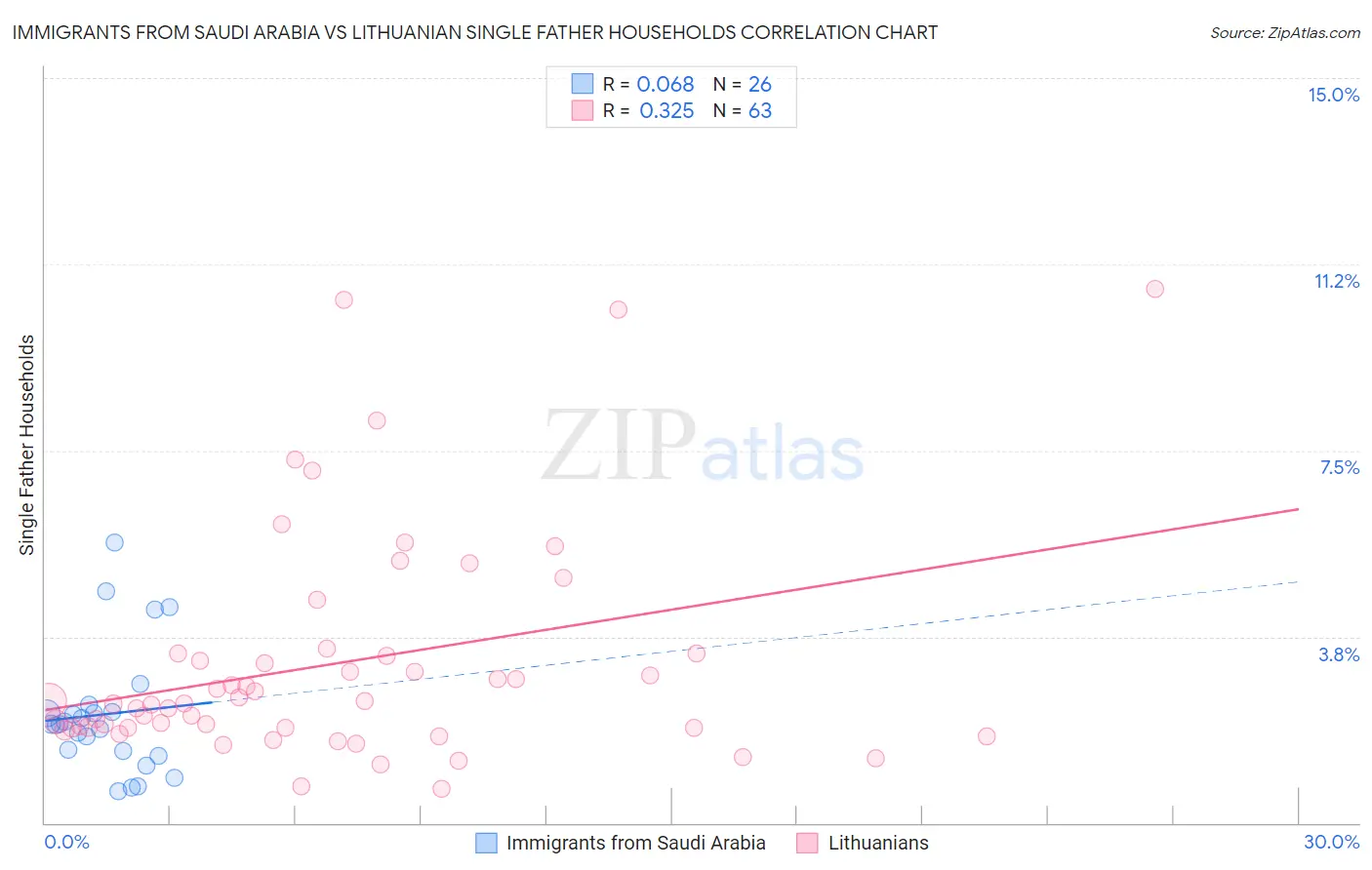 Immigrants from Saudi Arabia vs Lithuanian Single Father Households