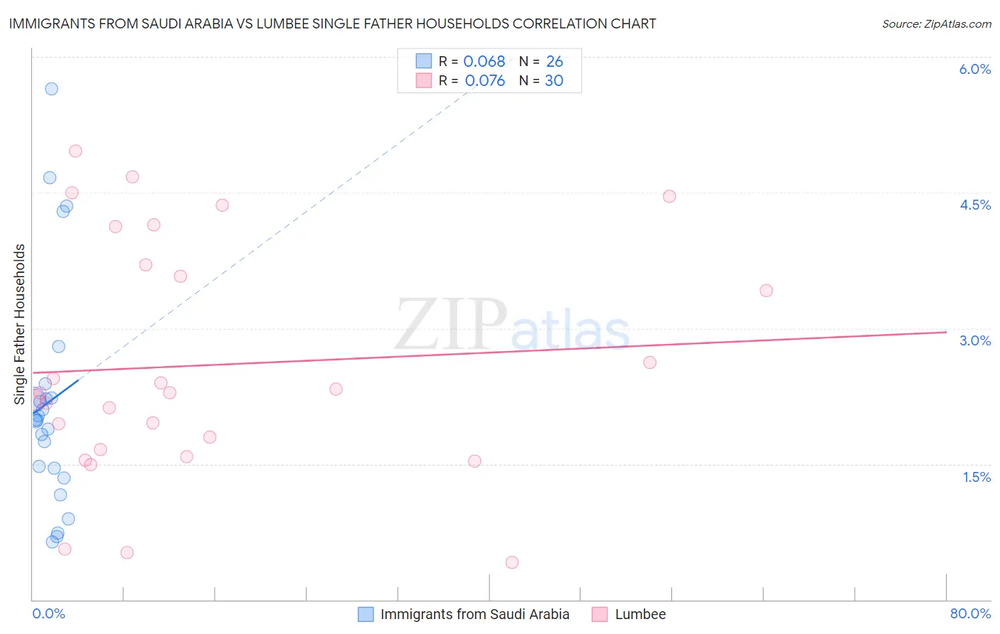 Immigrants from Saudi Arabia vs Lumbee Single Father Households