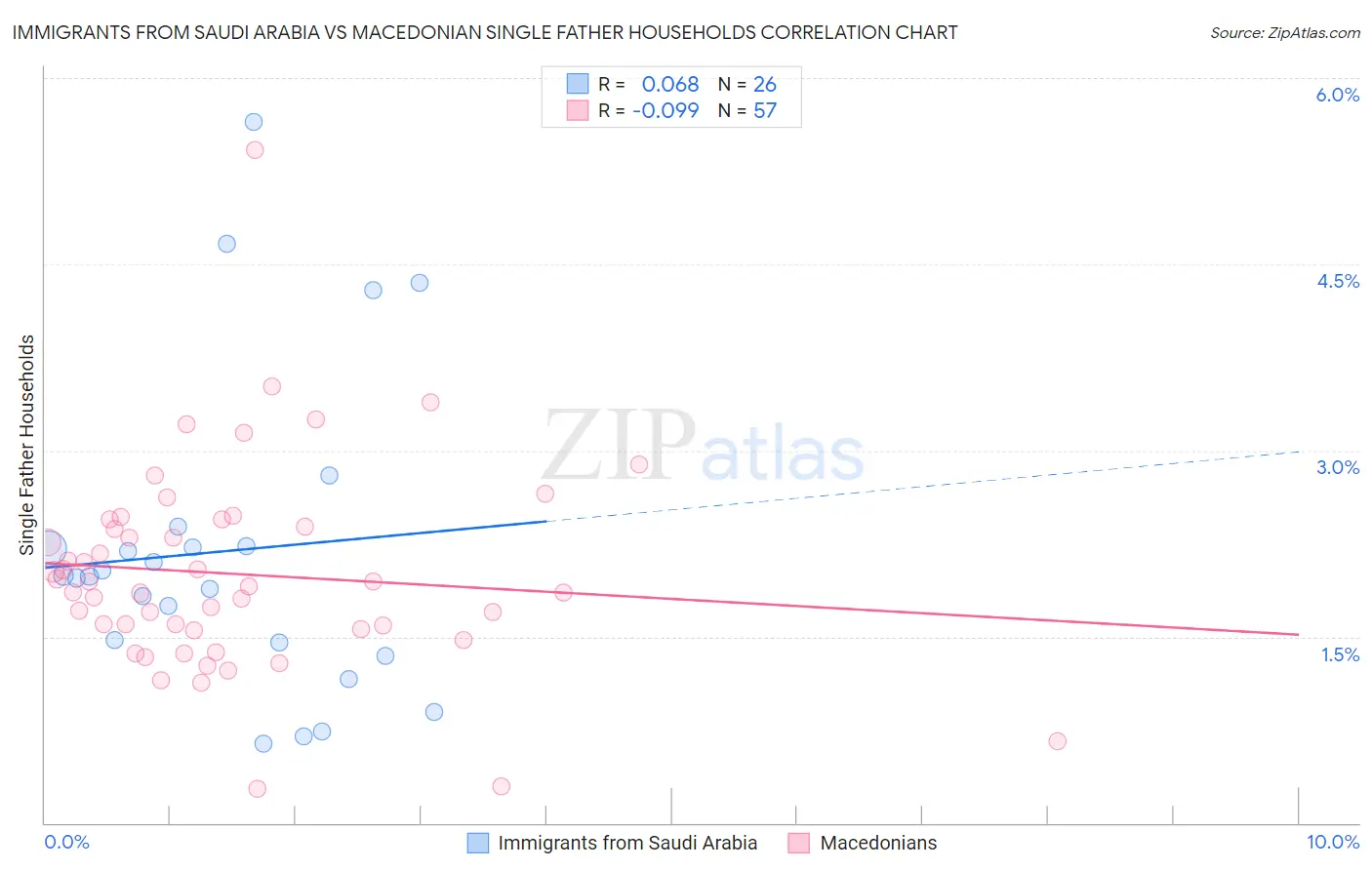 Immigrants from Saudi Arabia vs Macedonian Single Father Households