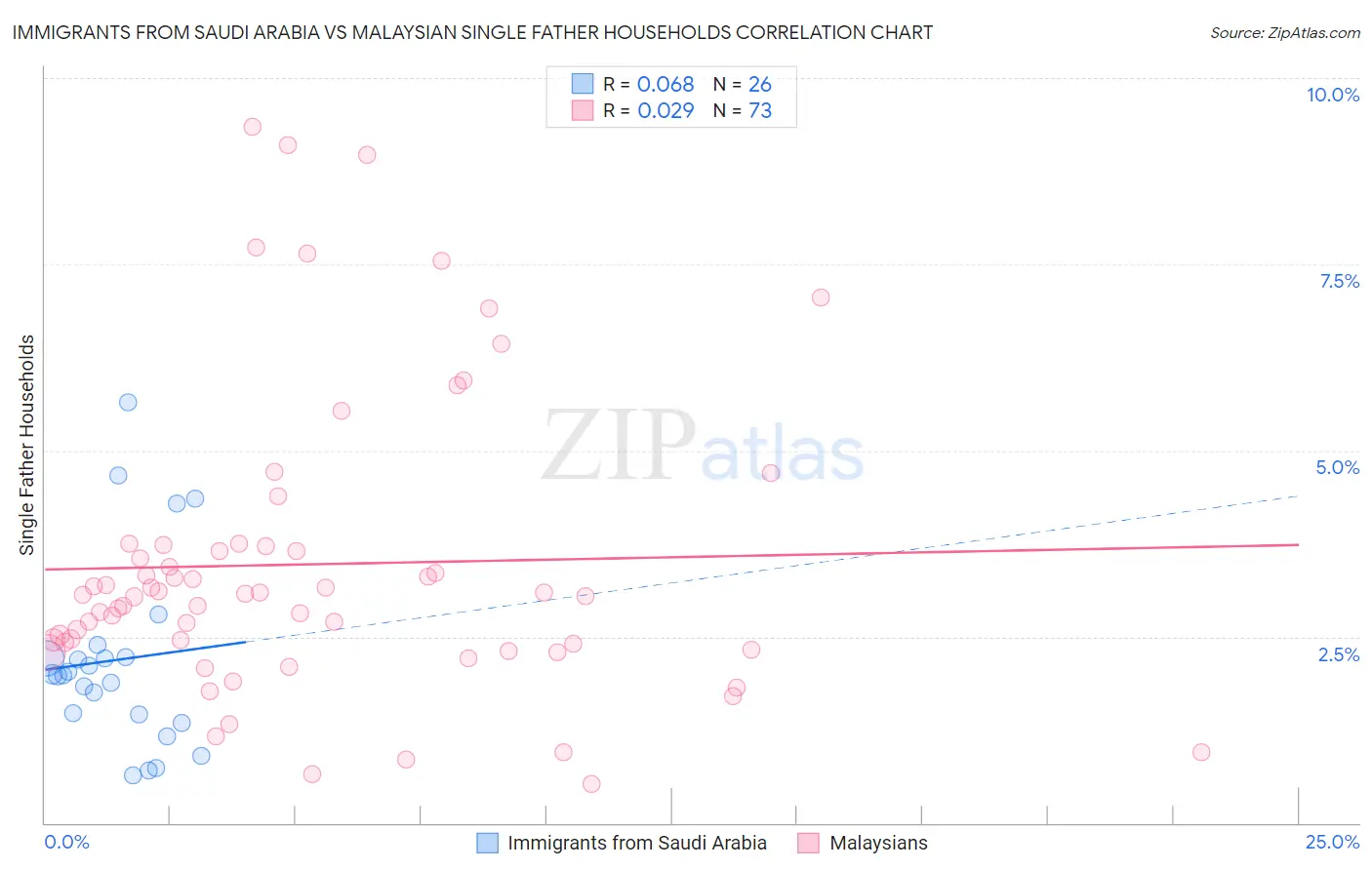 Immigrants from Saudi Arabia vs Malaysian Single Father Households
