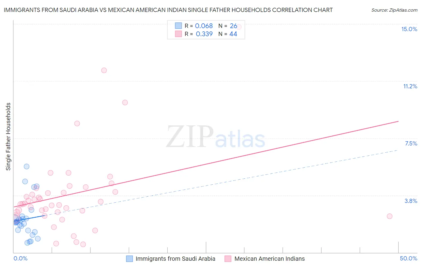 Immigrants from Saudi Arabia vs Mexican American Indian Single Father Households