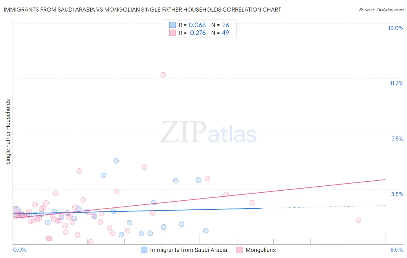 Immigrants from Saudi Arabia vs Mongolian Single Father Households