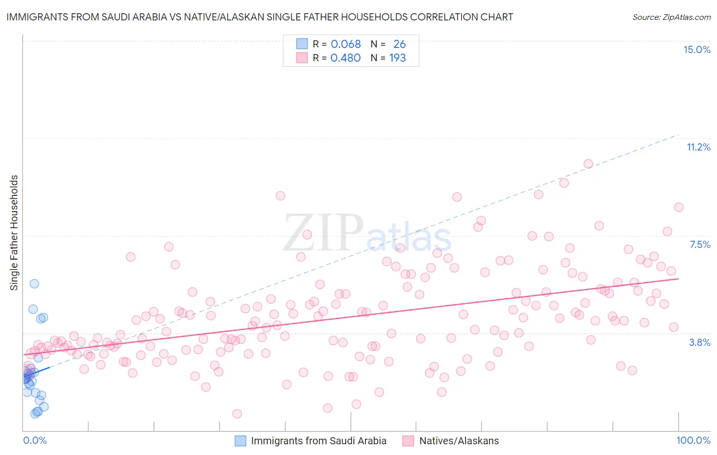 Immigrants from Saudi Arabia vs Native/Alaskan Single Father Households