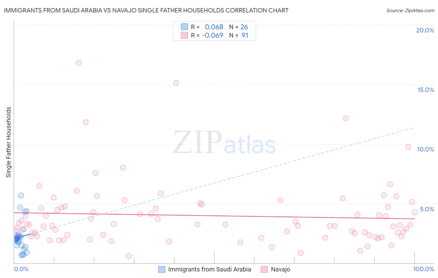 Immigrants from Saudi Arabia vs Navajo Single Father Households