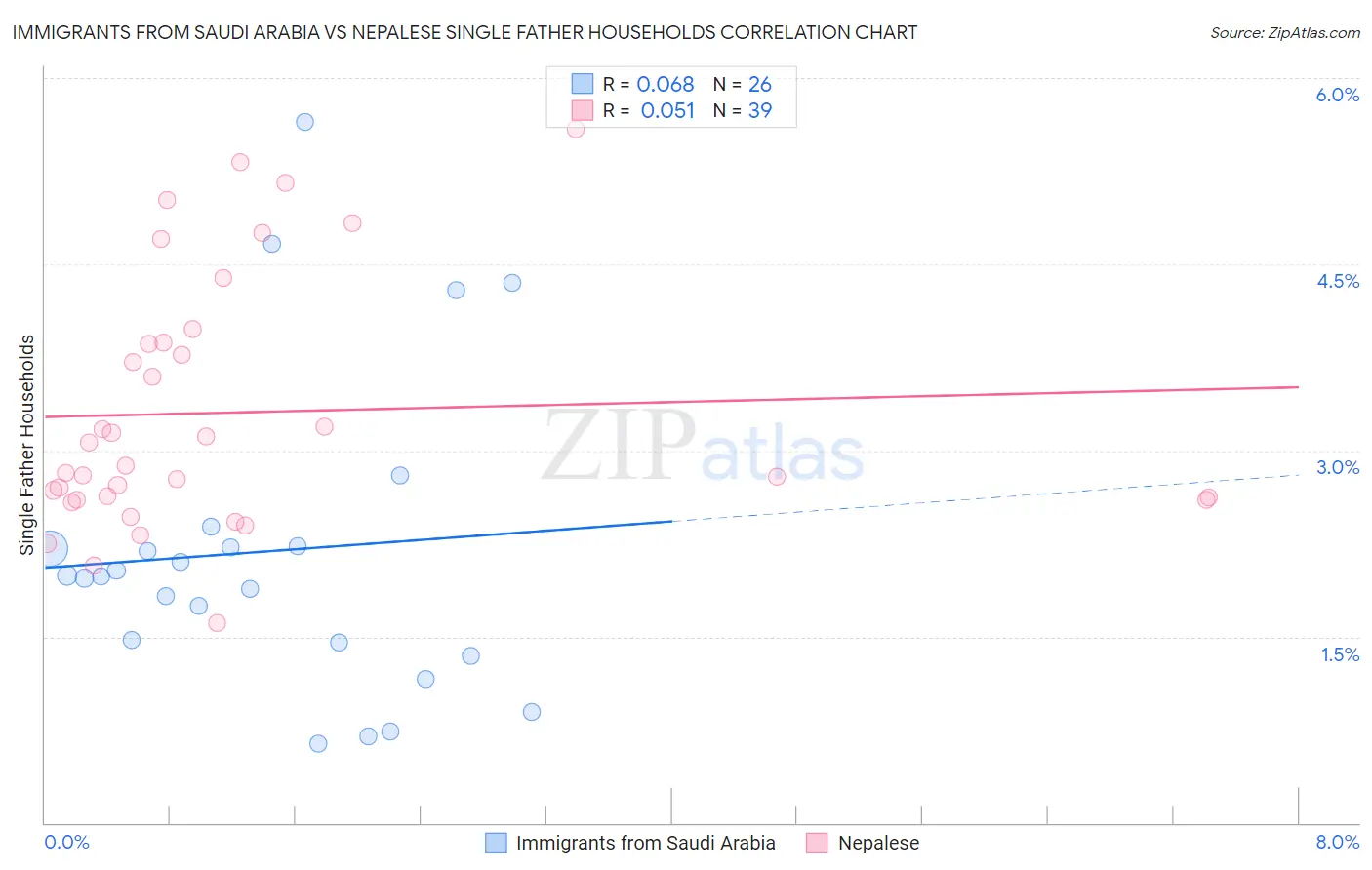 Immigrants from Saudi Arabia vs Nepalese Single Father Households