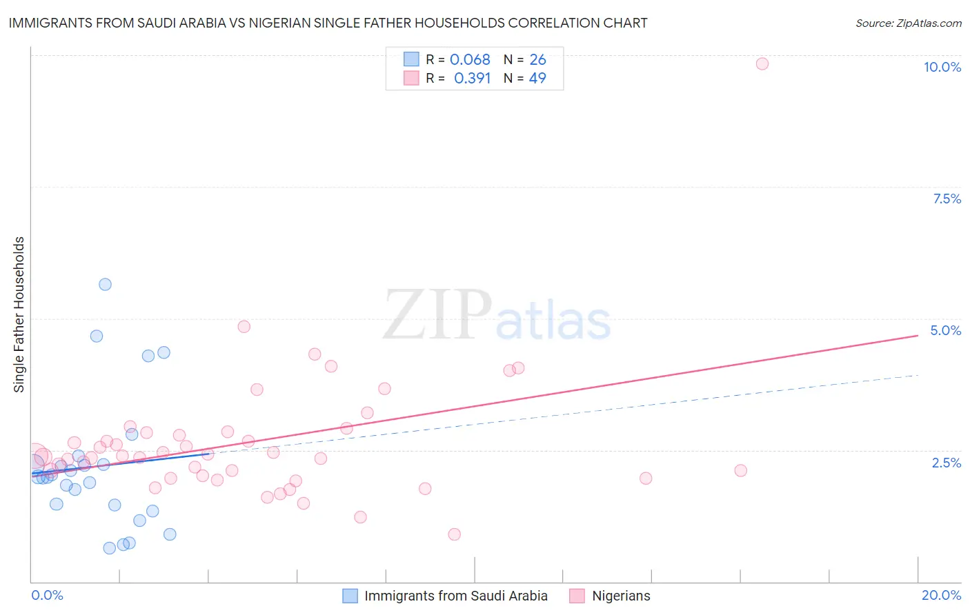 Immigrants from Saudi Arabia vs Nigerian Single Father Households
