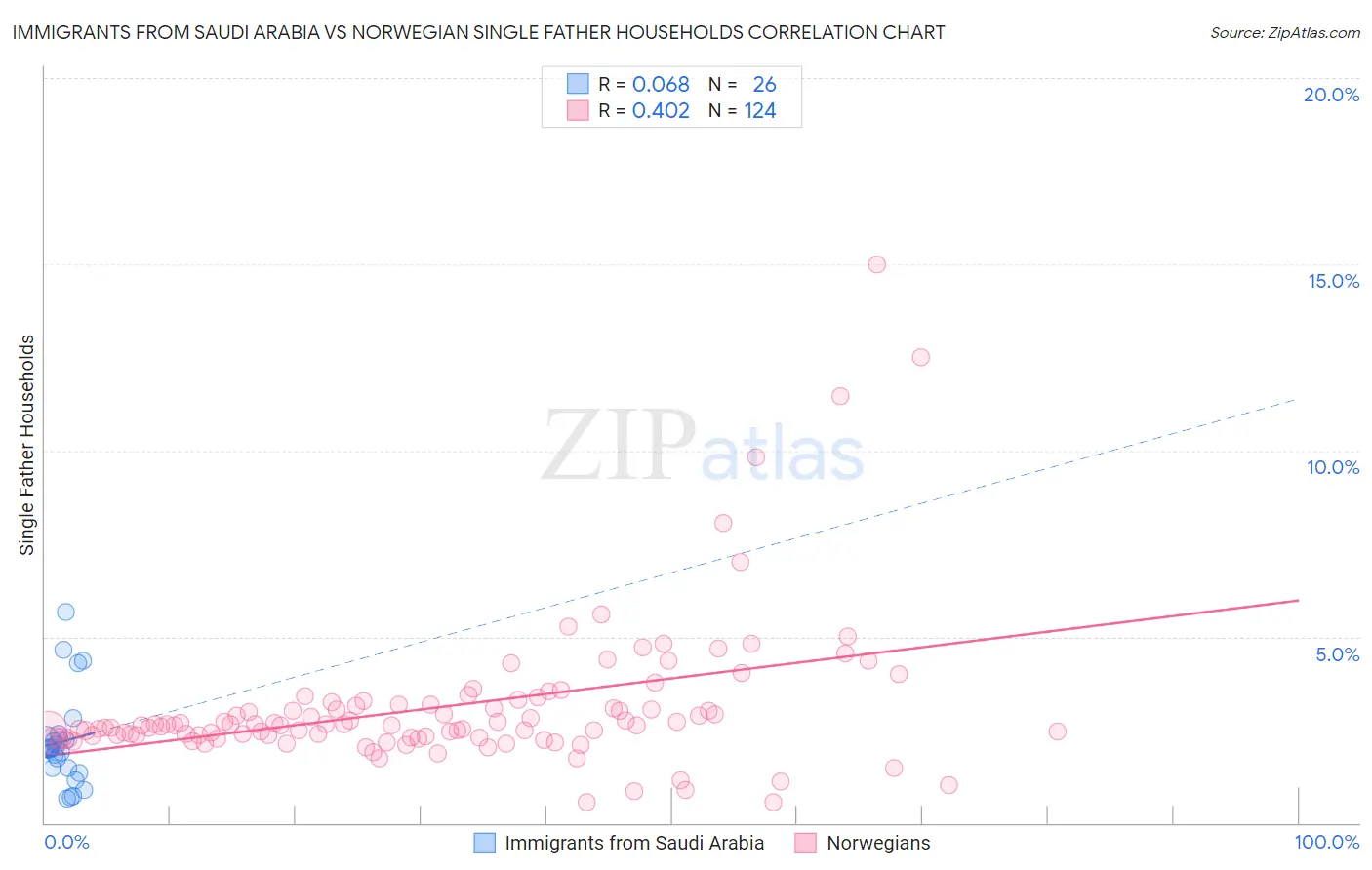 Immigrants from Saudi Arabia vs Norwegian Single Father Households
