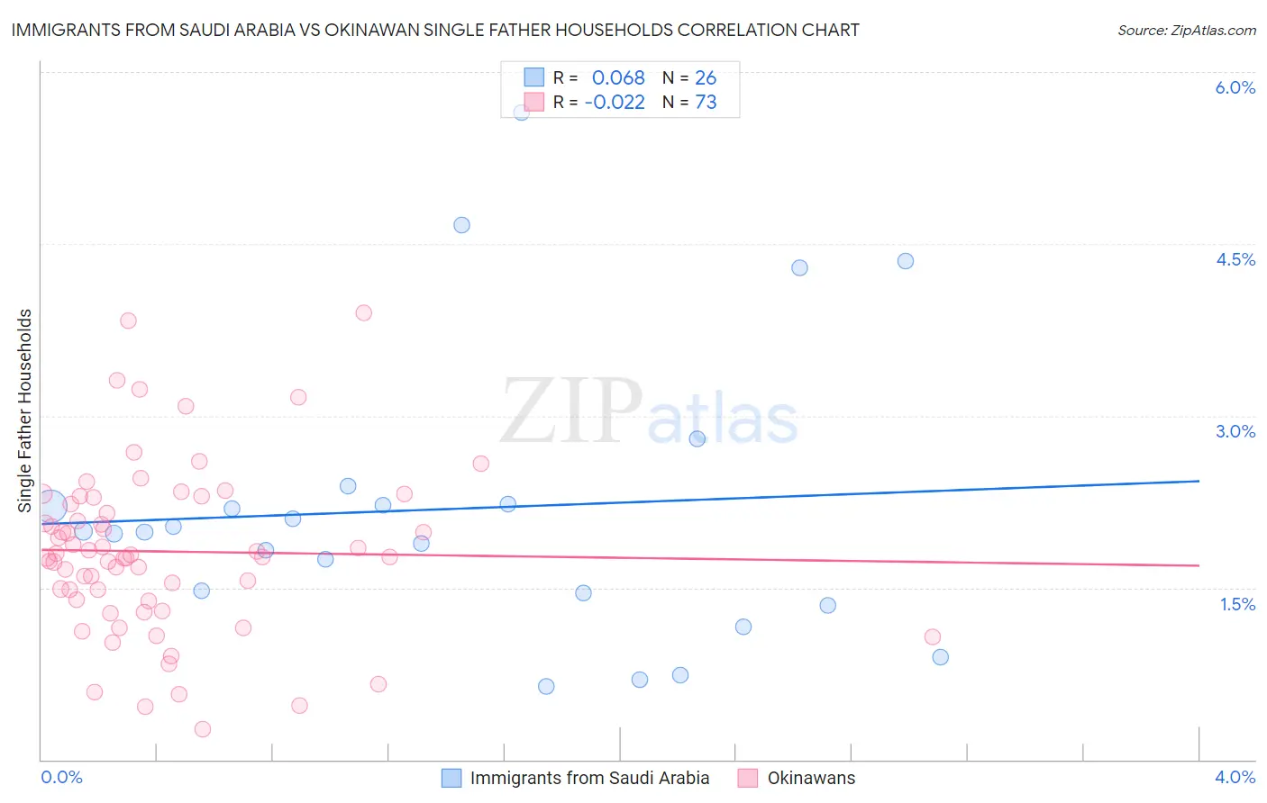 Immigrants from Saudi Arabia vs Okinawan Single Father Households