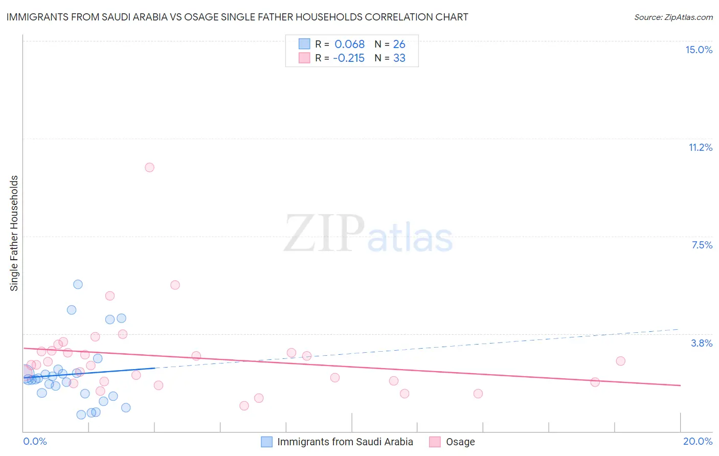 Immigrants from Saudi Arabia vs Osage Single Father Households