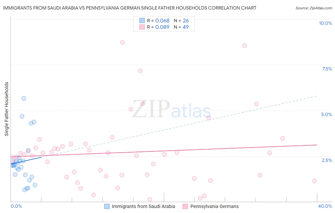 Immigrants from Saudi Arabia vs Pennsylvania German Single Father Households