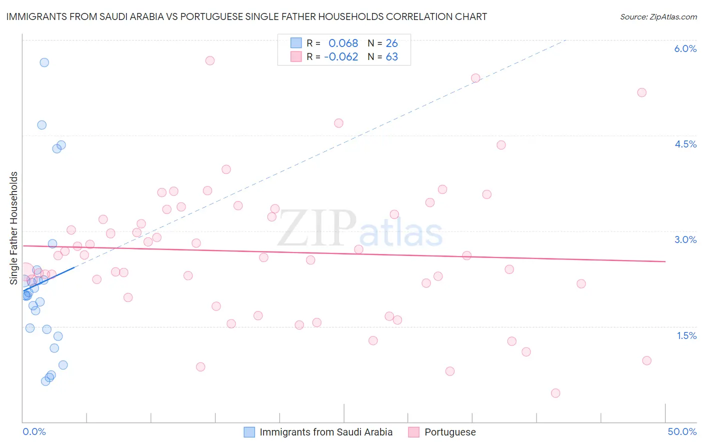 Immigrants from Saudi Arabia vs Portuguese Single Father Households