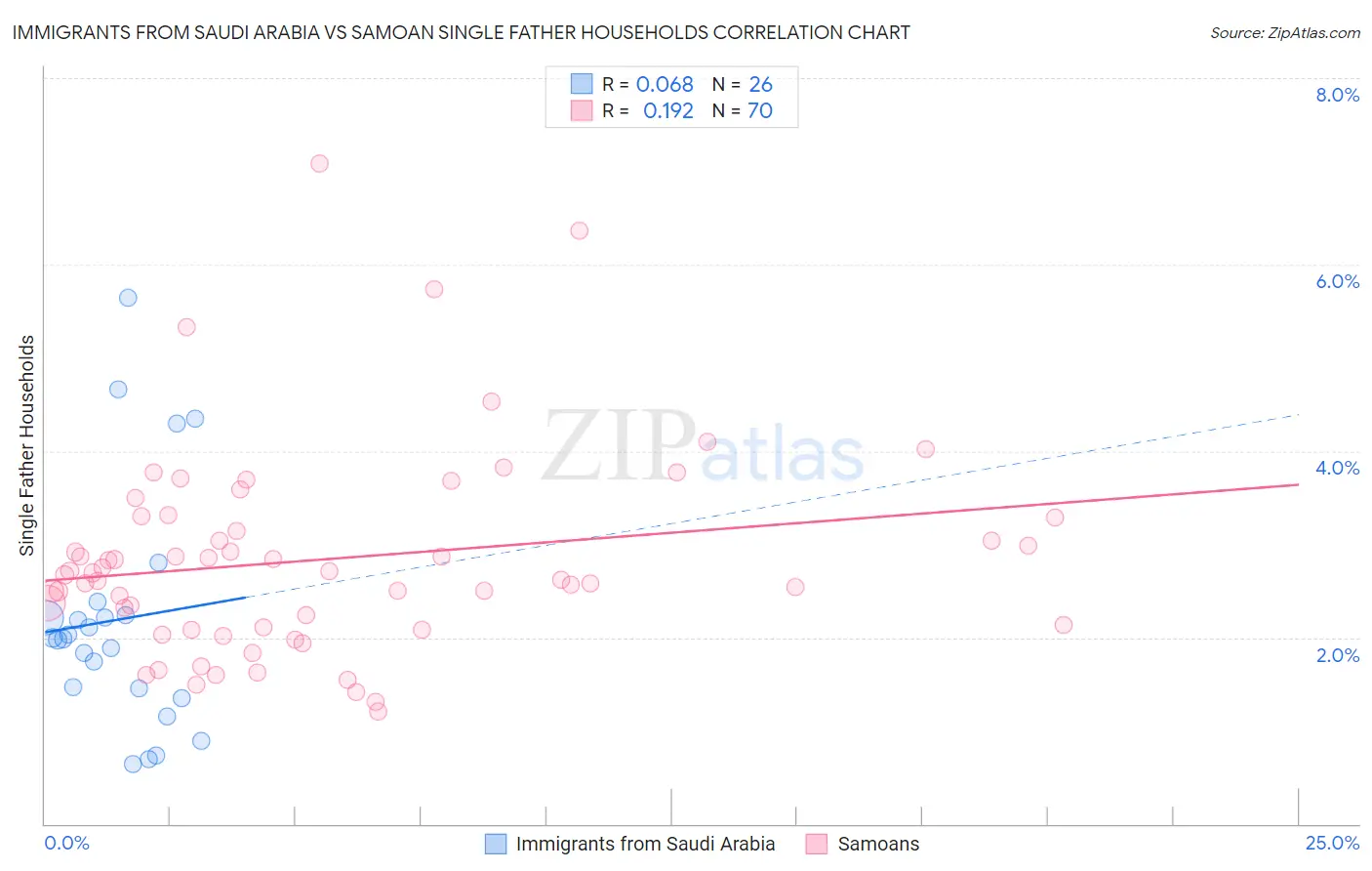 Immigrants from Saudi Arabia vs Samoan Single Father Households
