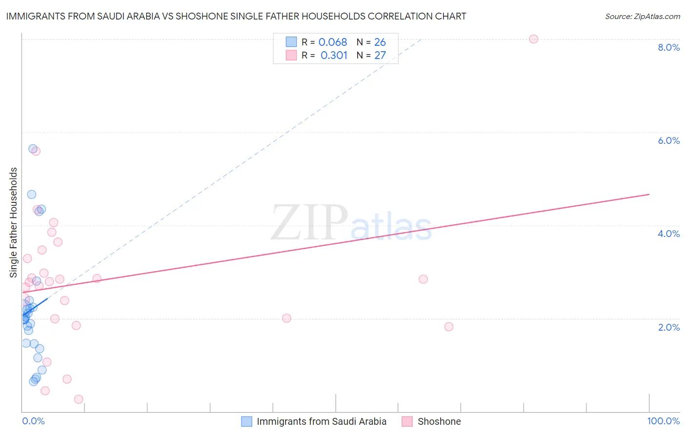 Immigrants from Saudi Arabia vs Shoshone Single Father Households