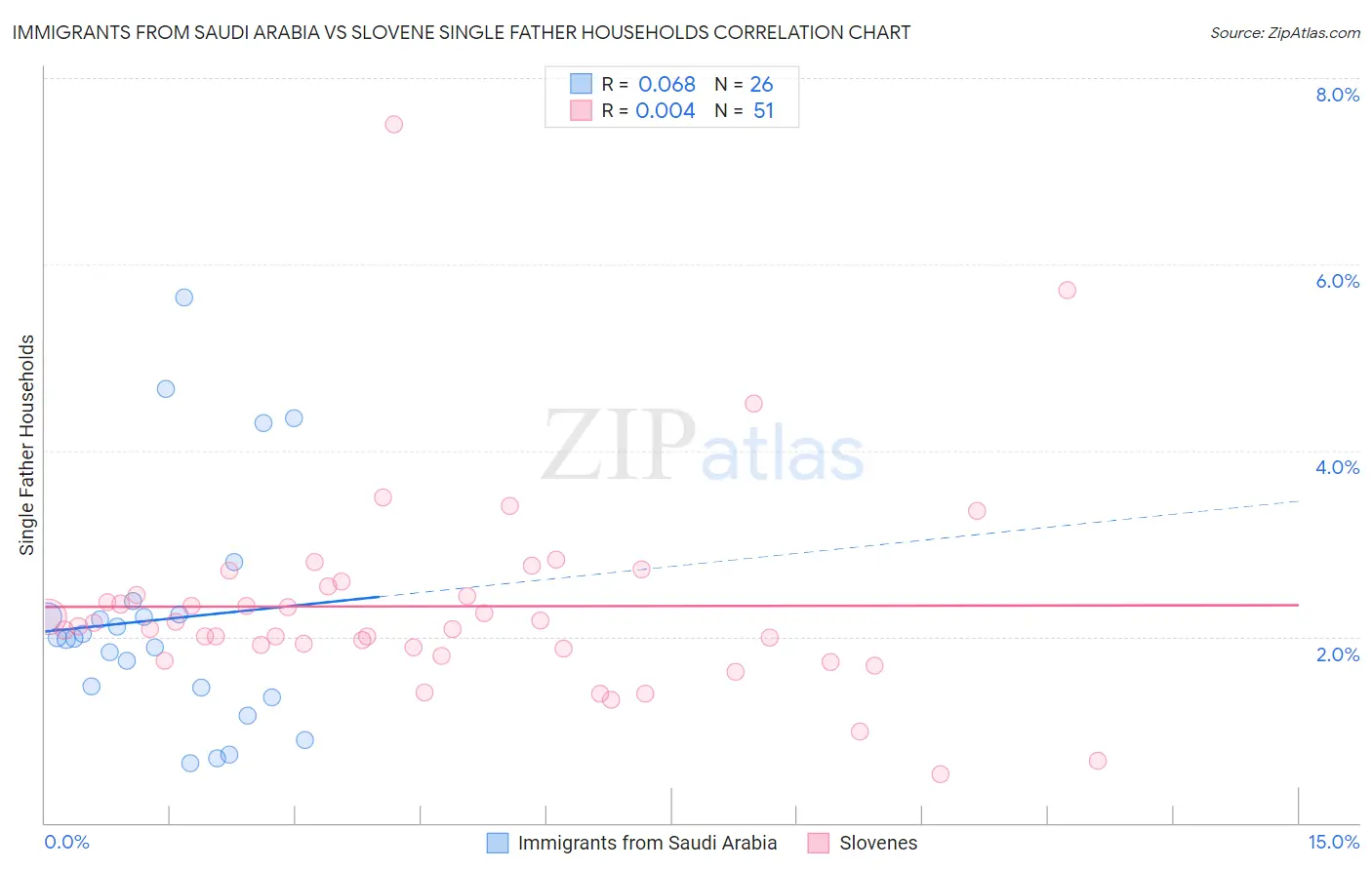 Immigrants from Saudi Arabia vs Slovene Single Father Households