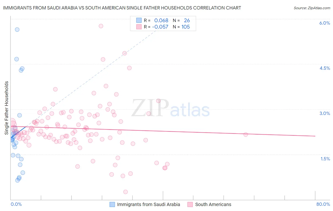 Immigrants from Saudi Arabia vs South American Single Father Households