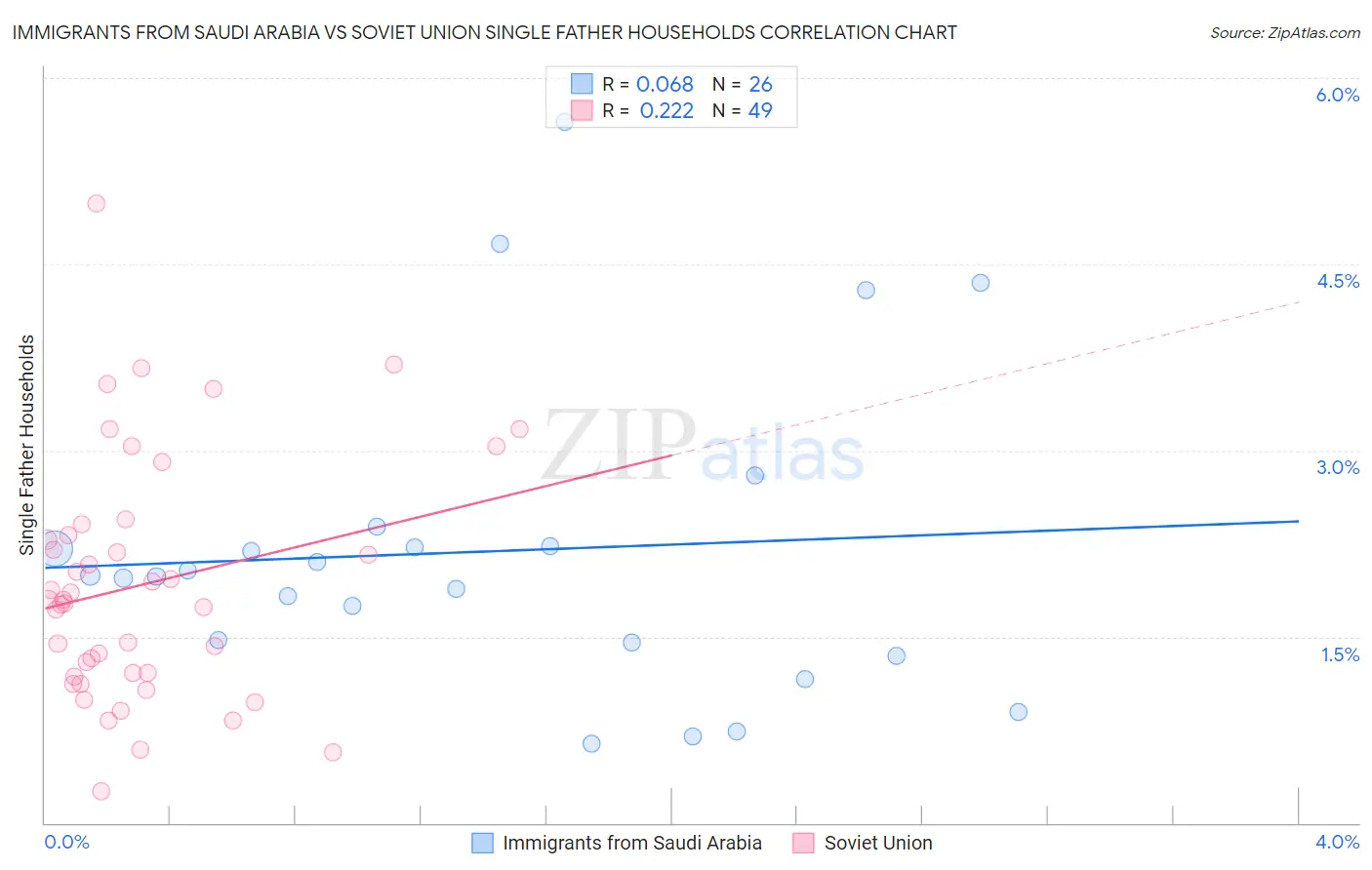 Immigrants from Saudi Arabia vs Soviet Union Single Father Households