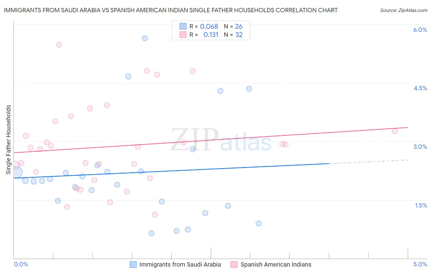 Immigrants from Saudi Arabia vs Spanish American Indian Single Father Households
