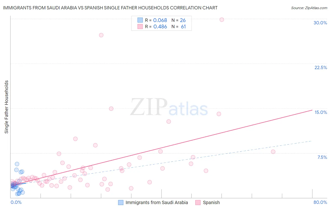 Immigrants from Saudi Arabia vs Spanish Single Father Households