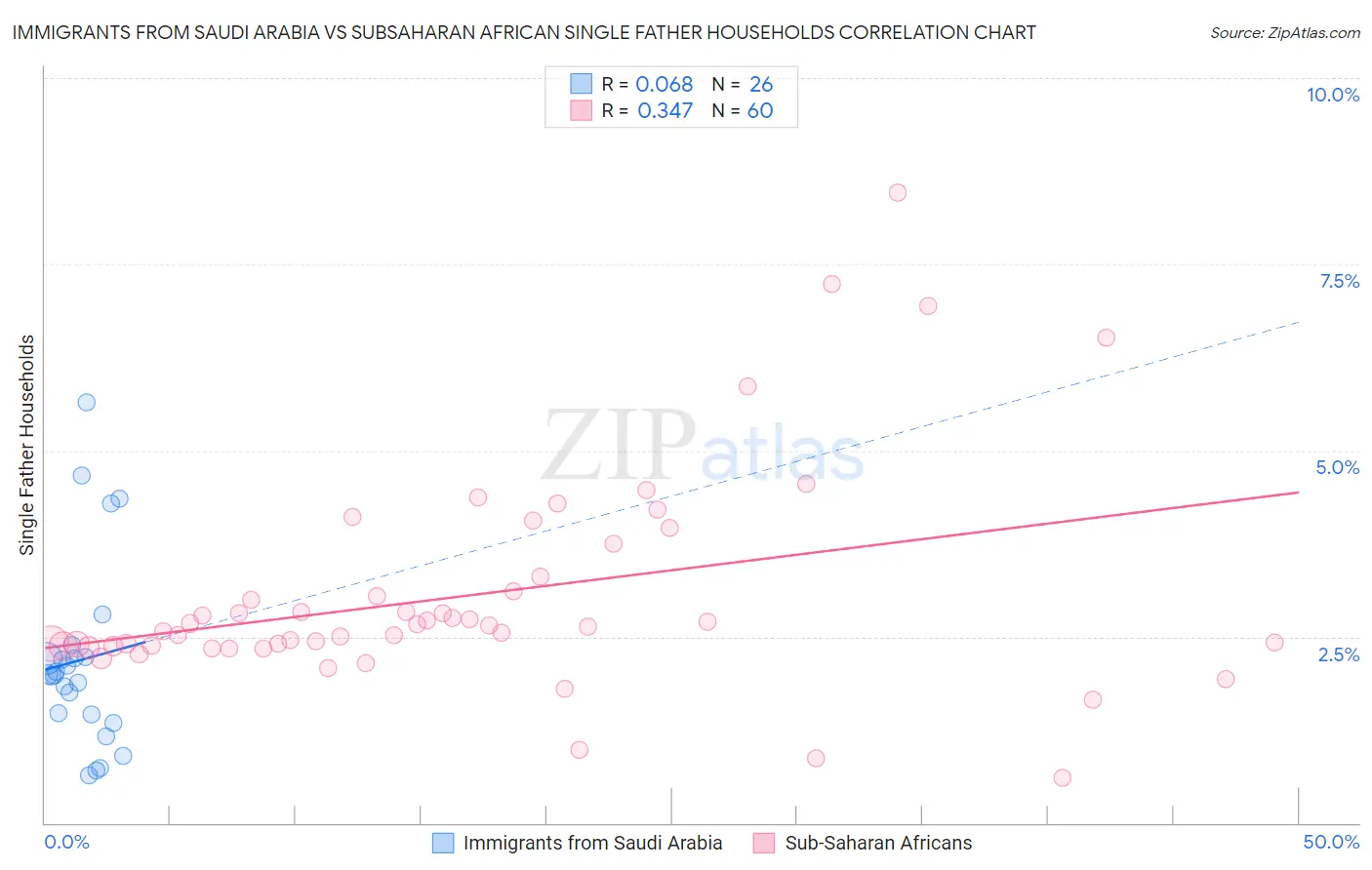 Immigrants from Saudi Arabia vs Subsaharan African Single Father Households