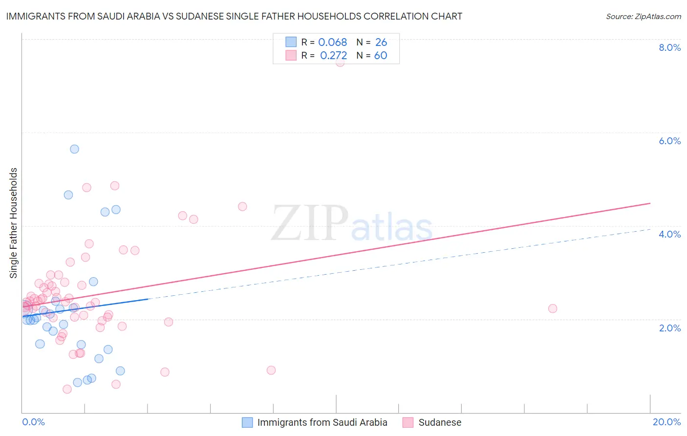 Immigrants from Saudi Arabia vs Sudanese Single Father Households