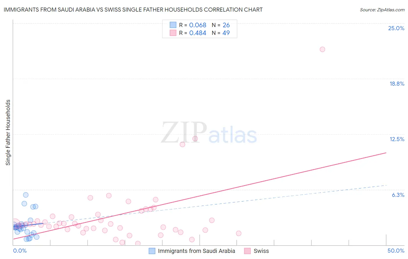 Immigrants from Saudi Arabia vs Swiss Single Father Households