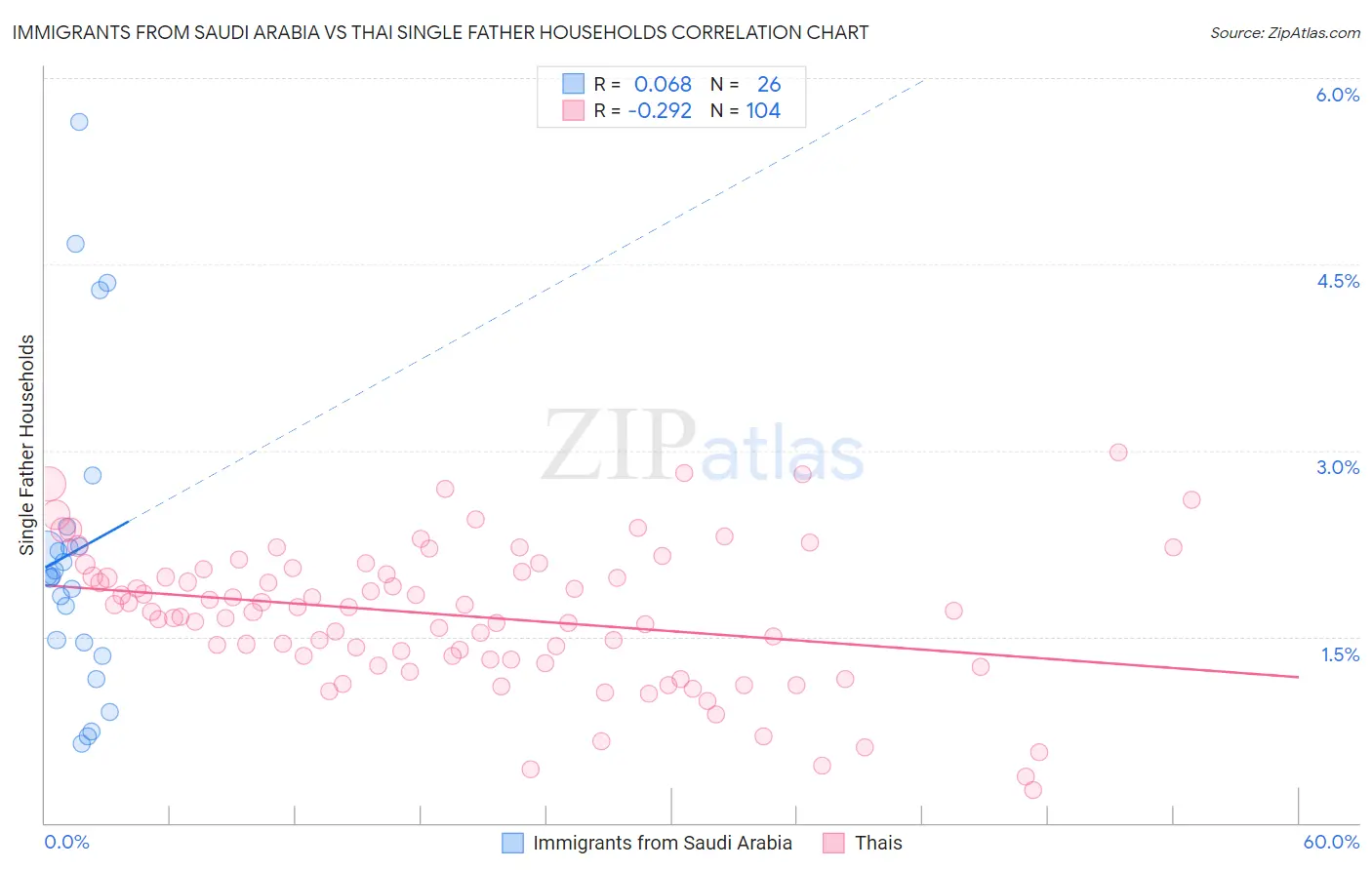 Immigrants from Saudi Arabia vs Thai Single Father Households