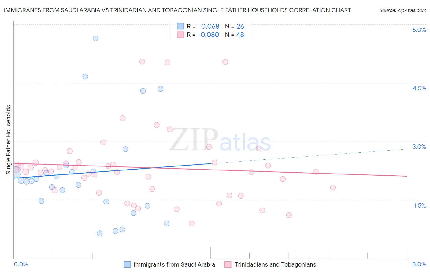 Immigrants from Saudi Arabia vs Trinidadian and Tobagonian Single Father Households