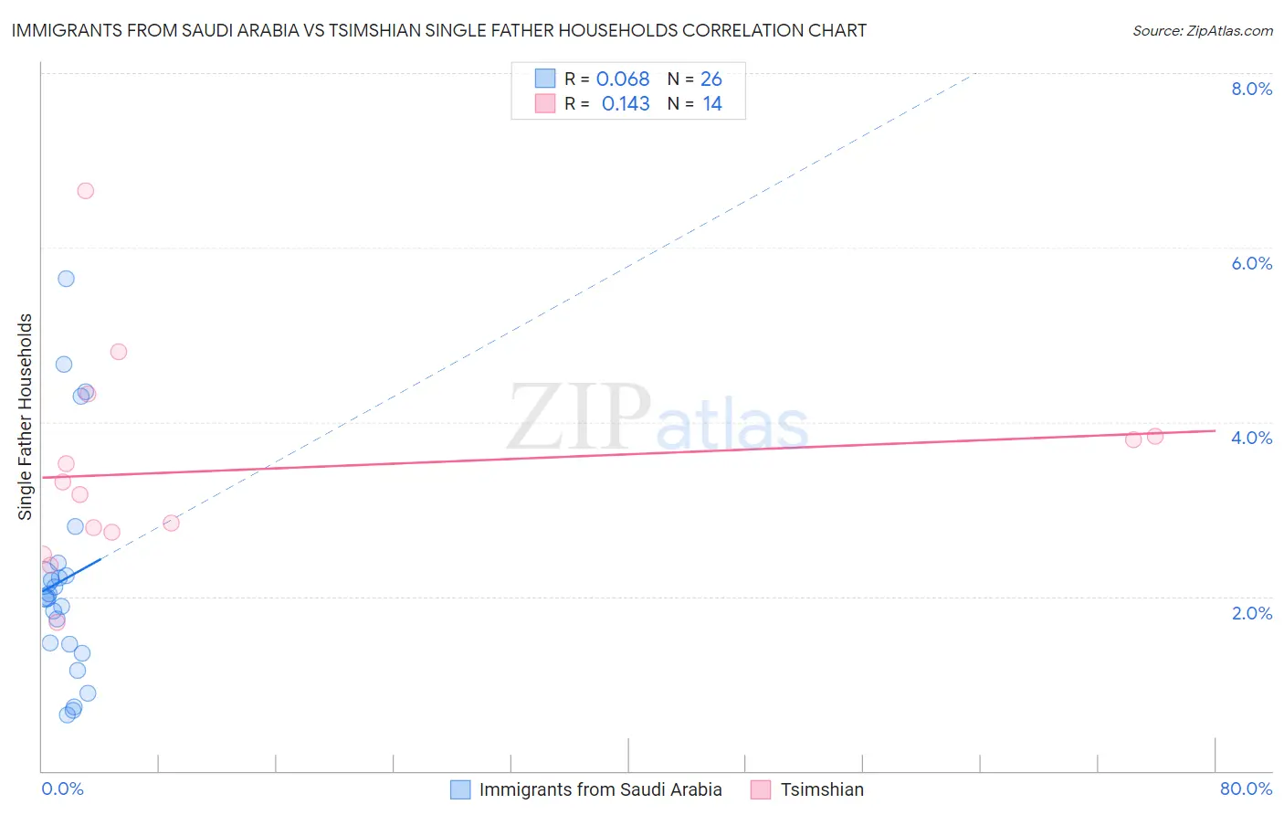 Immigrants from Saudi Arabia vs Tsimshian Single Father Households