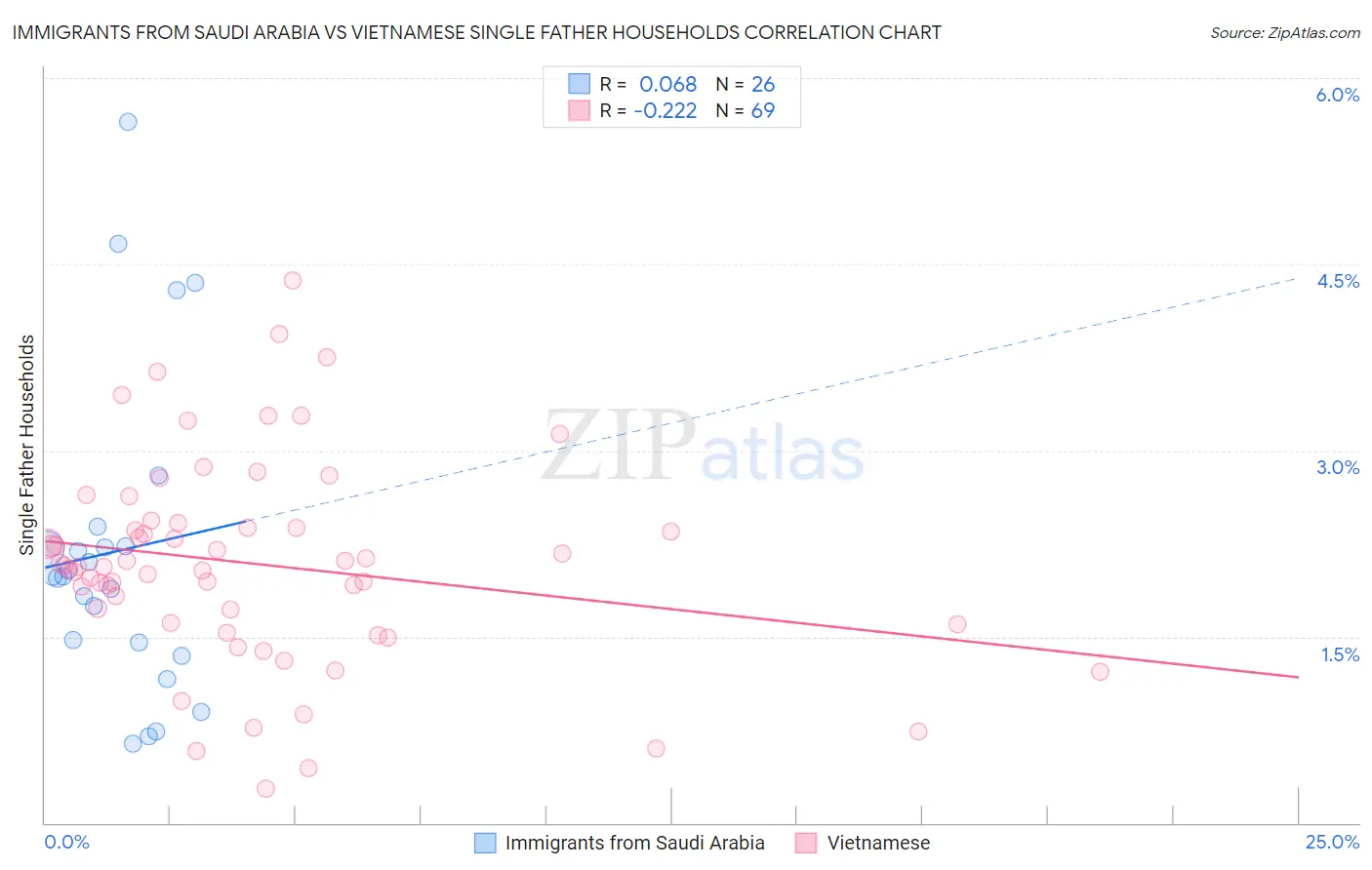 Immigrants from Saudi Arabia vs Vietnamese Single Father Households