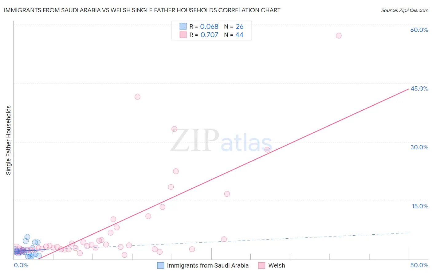Immigrants from Saudi Arabia vs Welsh Single Father Households