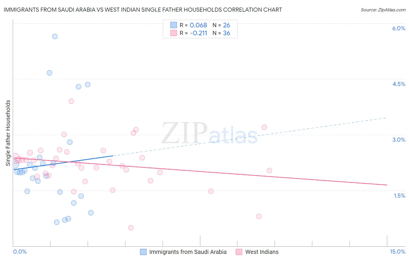 Immigrants from Saudi Arabia vs West Indian Single Father Households