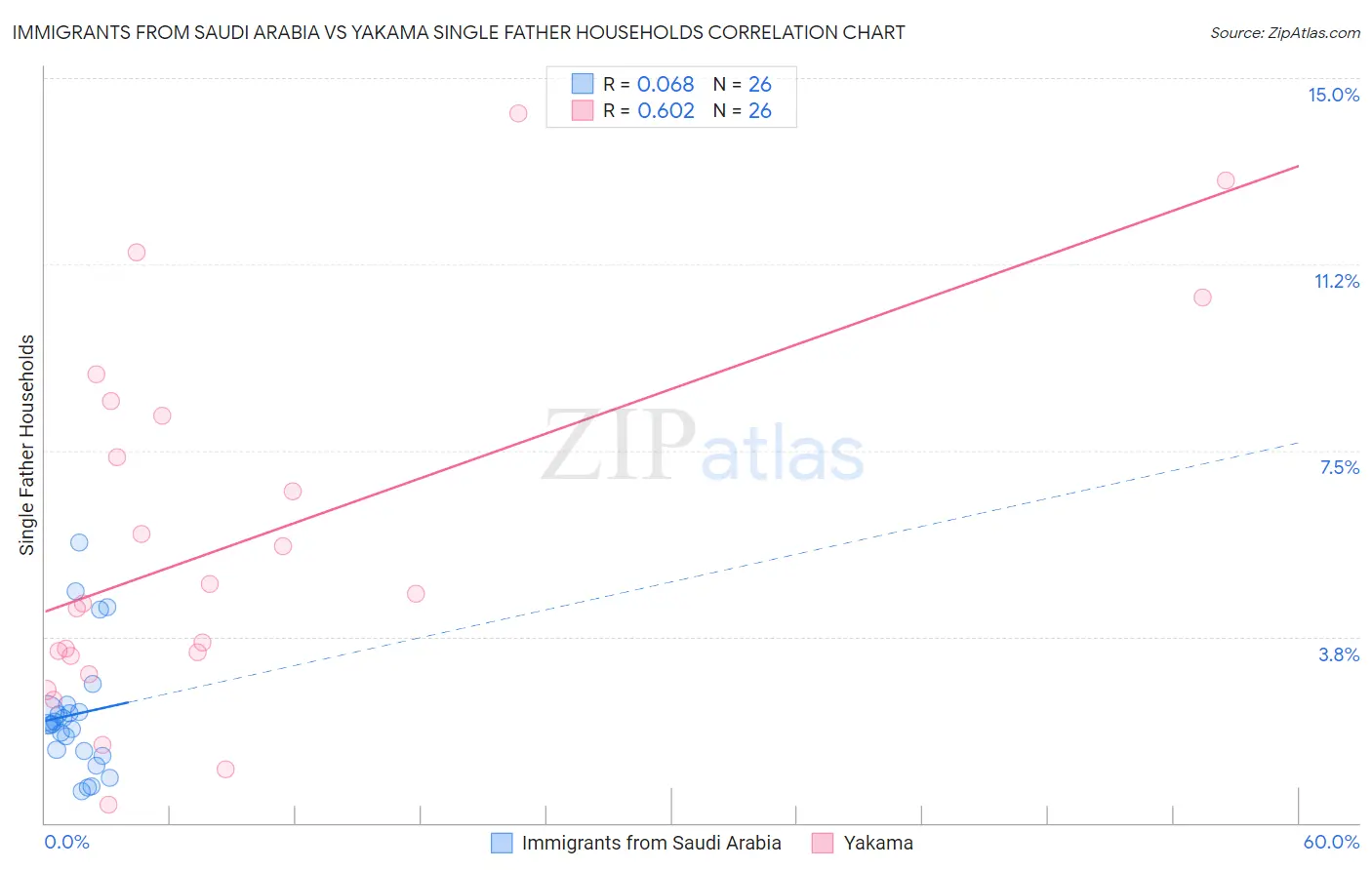Immigrants from Saudi Arabia vs Yakama Single Father Households