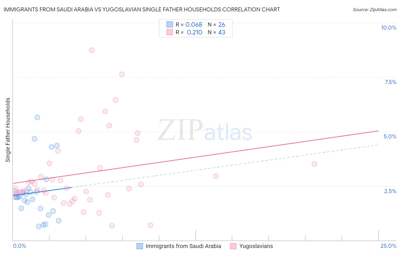 Immigrants from Saudi Arabia vs Yugoslavian Single Father Households