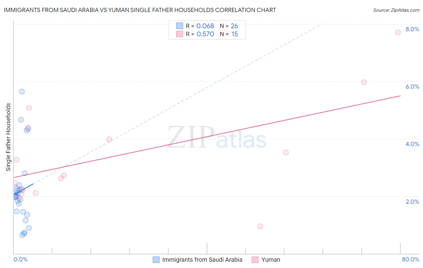 Immigrants from Saudi Arabia vs Yuman Single Father Households