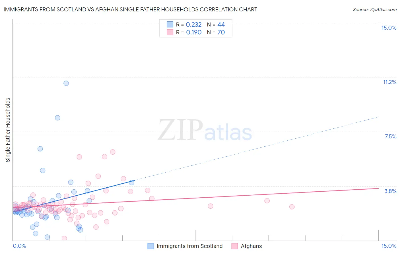 Immigrants from Scotland vs Afghan Single Father Households