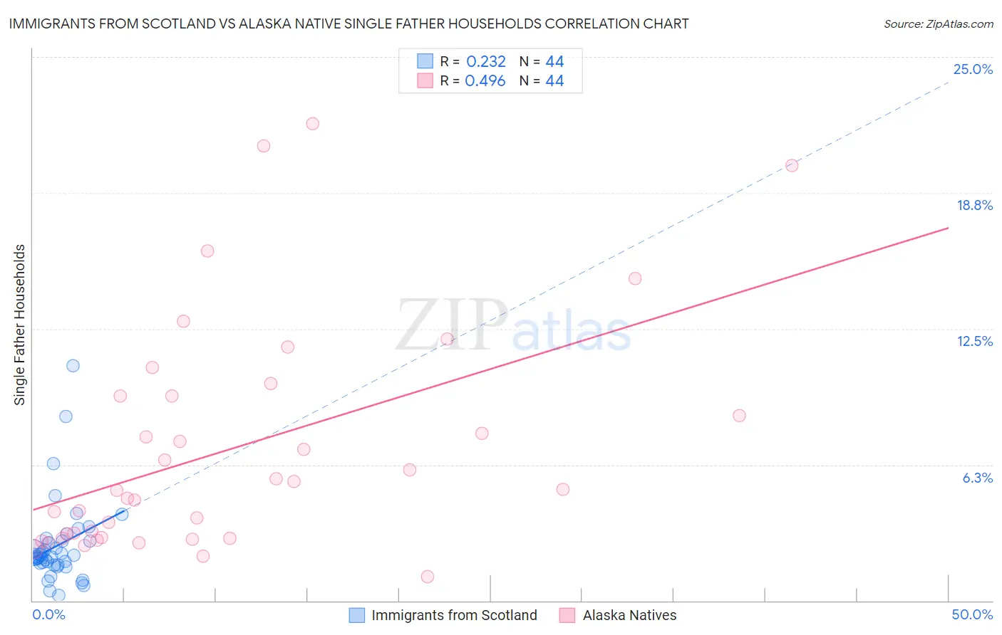 Immigrants from Scotland vs Alaska Native Single Father Households