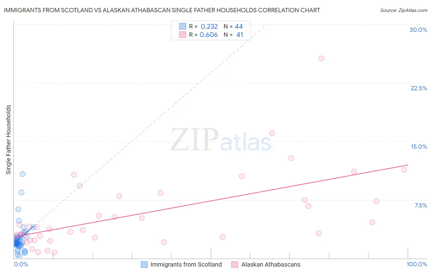 Immigrants from Scotland vs Alaskan Athabascan Single Father Households