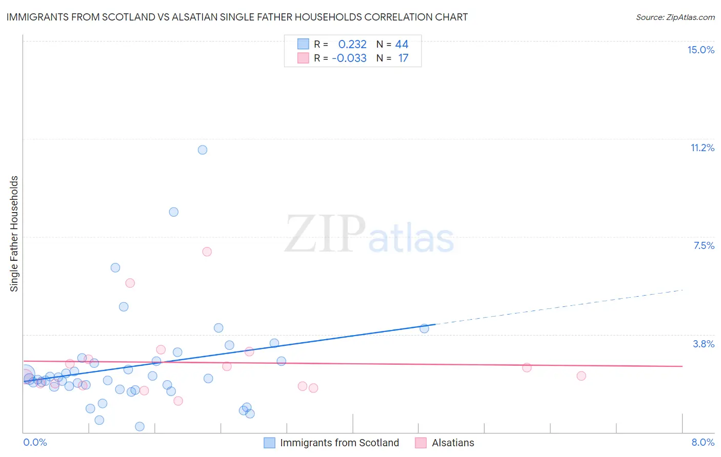 Immigrants from Scotland vs Alsatian Single Father Households
