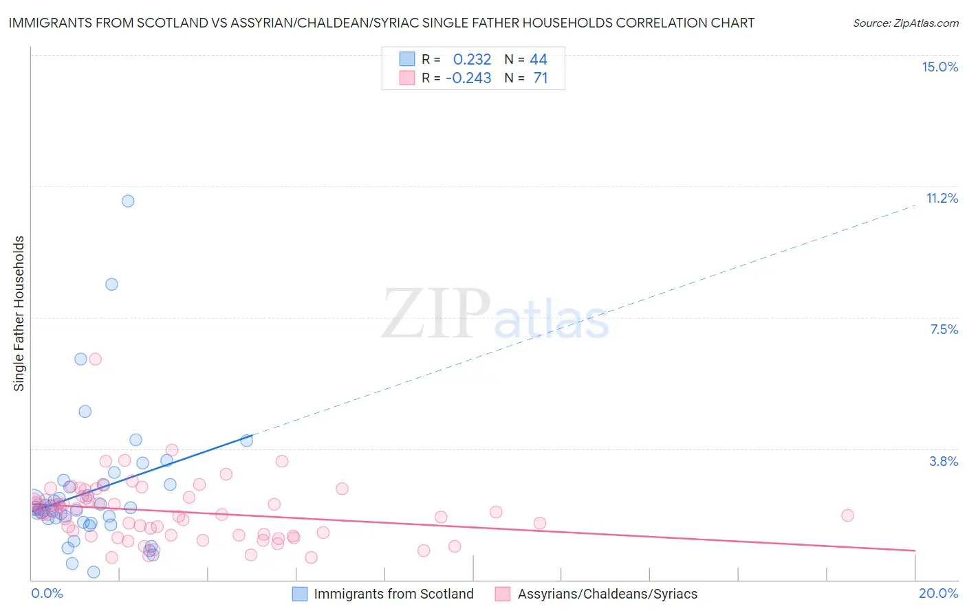 Immigrants from Scotland vs Assyrian/Chaldean/Syriac Single Father Households