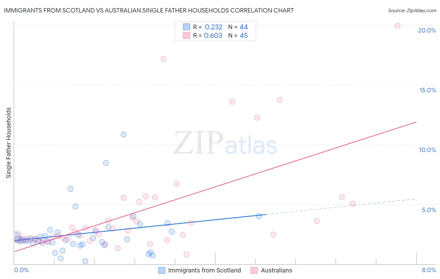 Immigrants from Scotland vs Australian Single Father Households