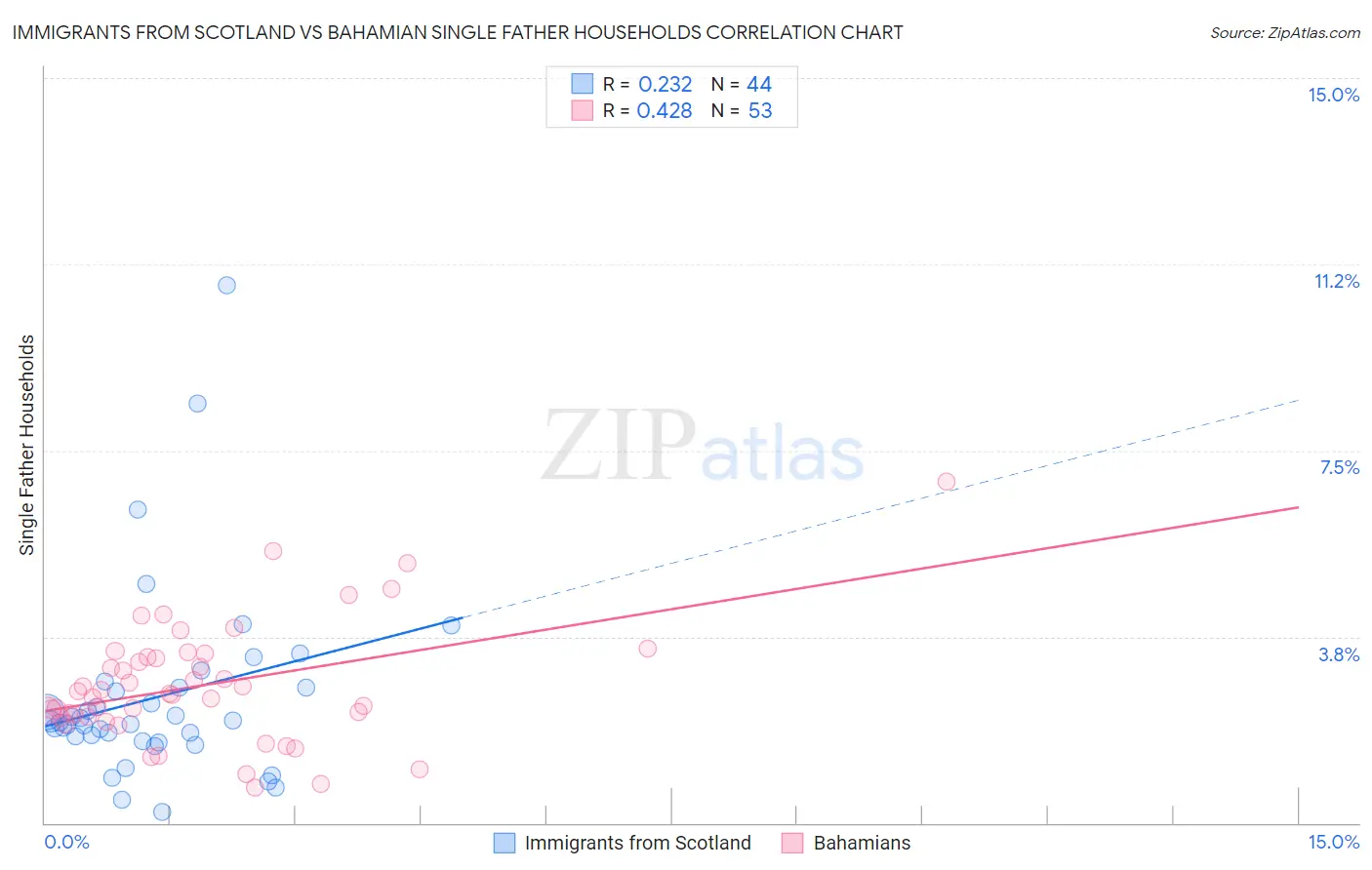 Immigrants from Scotland vs Bahamian Single Father Households