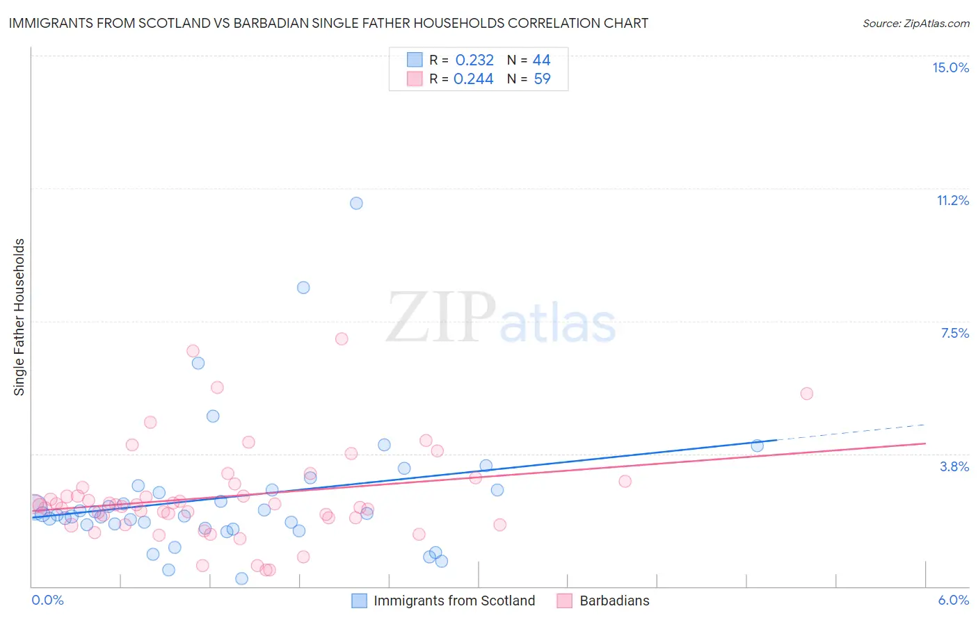 Immigrants from Scotland vs Barbadian Single Father Households