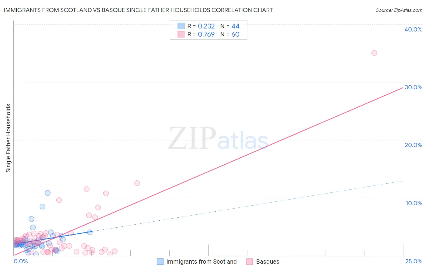 Immigrants from Scotland vs Basque Single Father Households