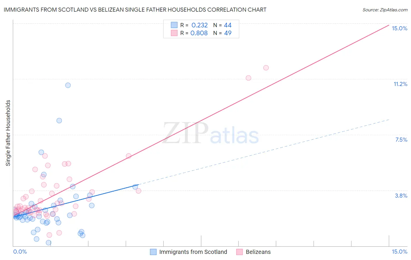 Immigrants from Scotland vs Belizean Single Father Households