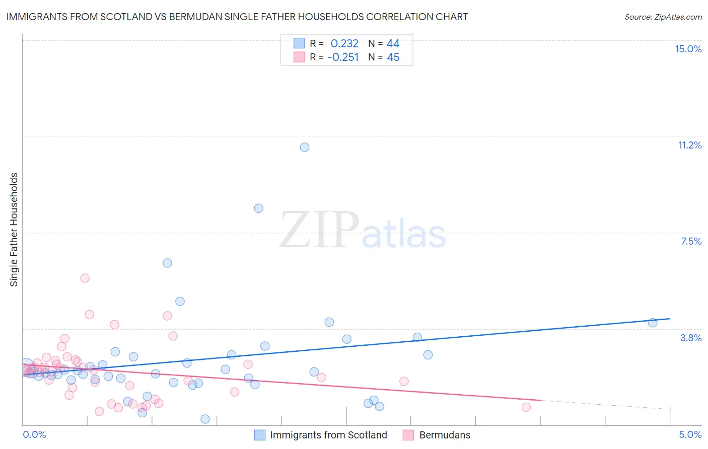 Immigrants from Scotland vs Bermudan Single Father Households
